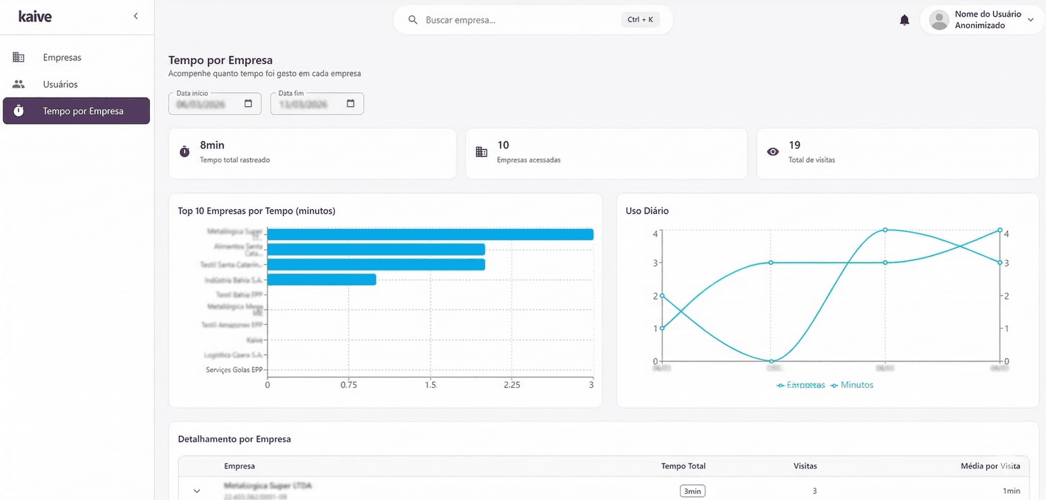 Dashboard do sistema Kaive - Tempo por Empresa com gráficos e métricas